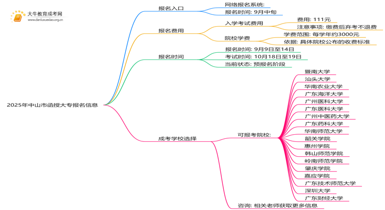 2025年中山市函授大专报名入口在哪里？思维导图