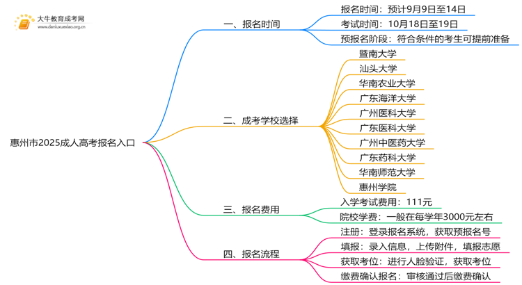 惠州市2025成人高考报名入口（最新）思维导图