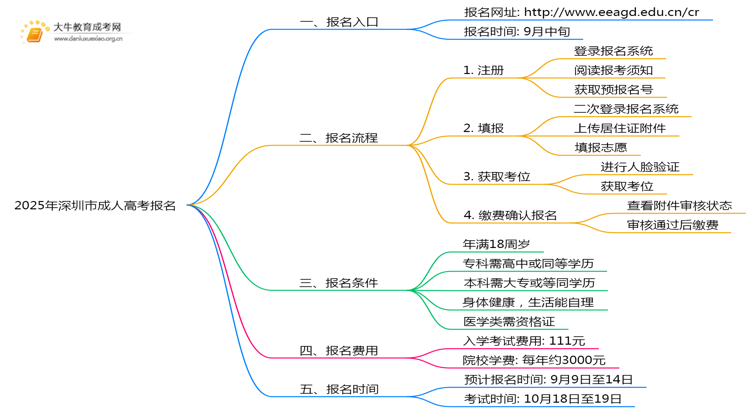 2025年深圳市成人高考报名入口网址|流程|费用思维导图