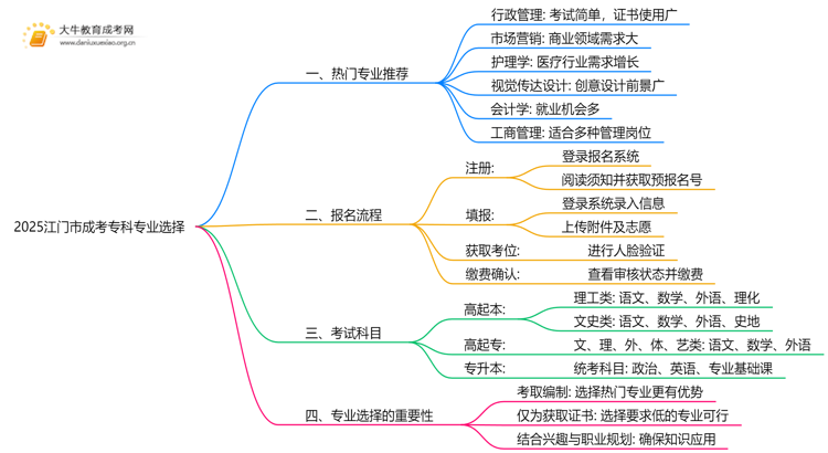 2025江门市成考专科什么专业好？怎么考呢思维导图