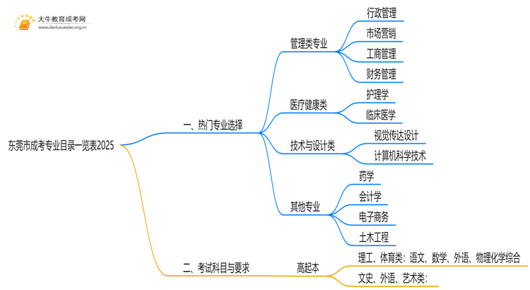 东莞市成考专业目录一览表2025思维导图