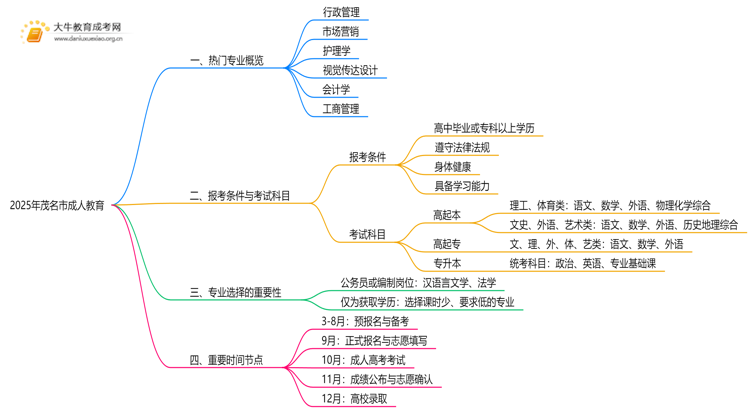 2025年茂名市成人教育有哪些专业？热门的是？思维导图