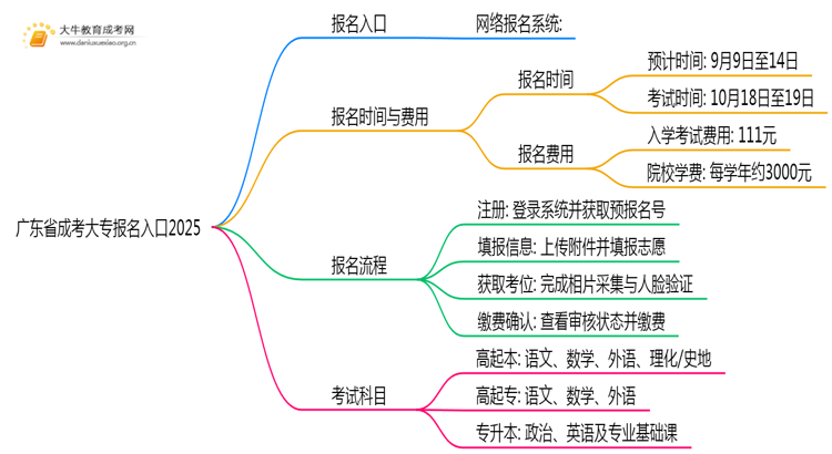 广东省成考大专报名入口2025（附日程表）思维导图