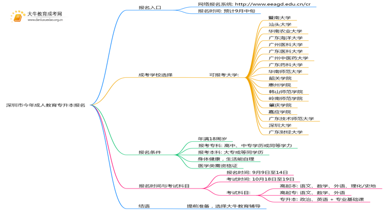 深圳市今年成人教育专升本报名网是什么？思维导图
