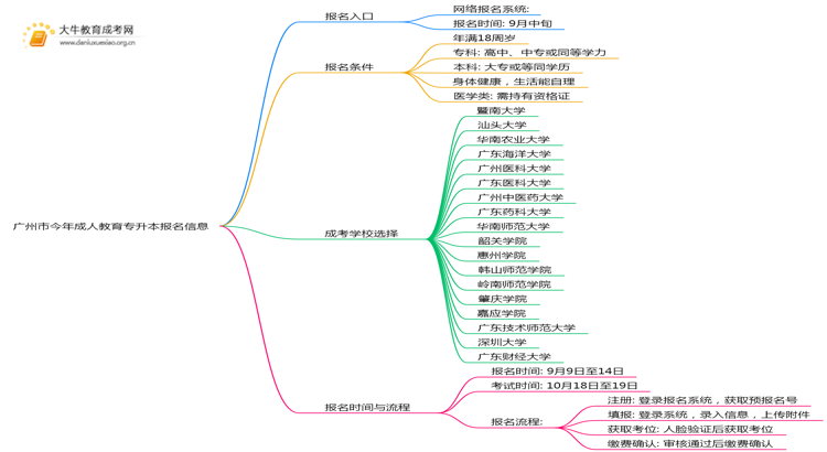 广州市今年成人教育专升本报名网是什么？思维导图
