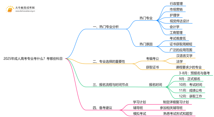2025年年成人高考专业考什么？考哪些科目思维导图