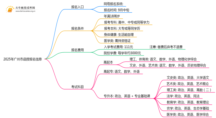 请认准！2025年广州市函授报名入口公布！思维导图