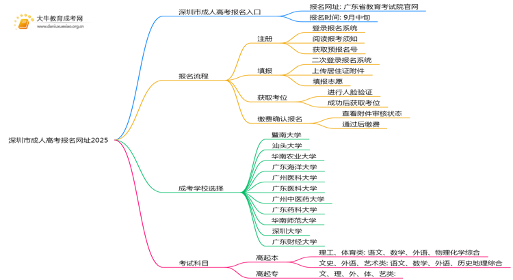 深圳市成人高考报名网址2025思维导图