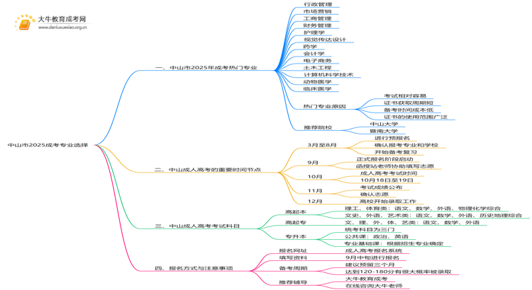 中山市2025成考专业有哪些热门？怎么考思维导图
