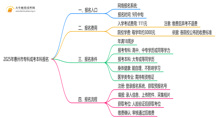 2025年惠州市专科成考本科报名入口在哪儿？思维导图