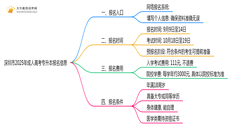 深圳市2025年成人高考专升本报名网是什么思维导图