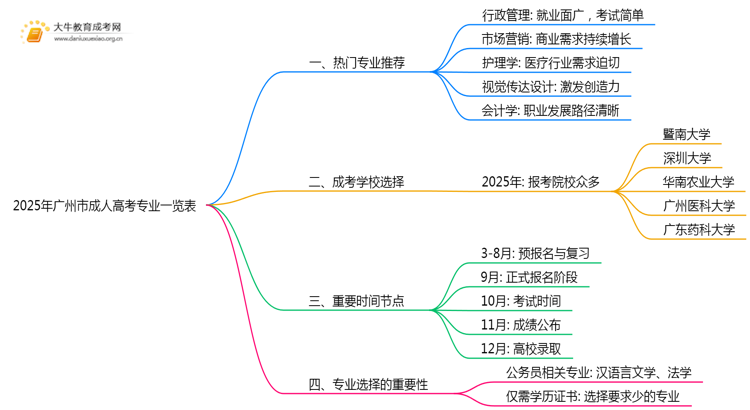 2025年广州市成人高考专业一览表（热门推荐）思维导图