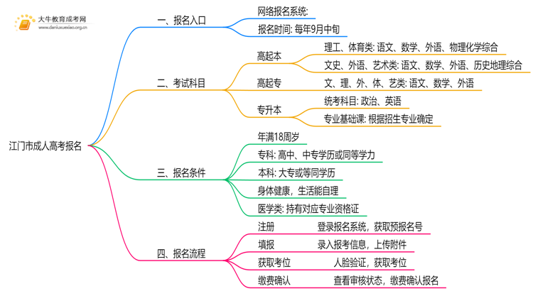 江门市成人高考报名登陆入口在哪儿思维导图