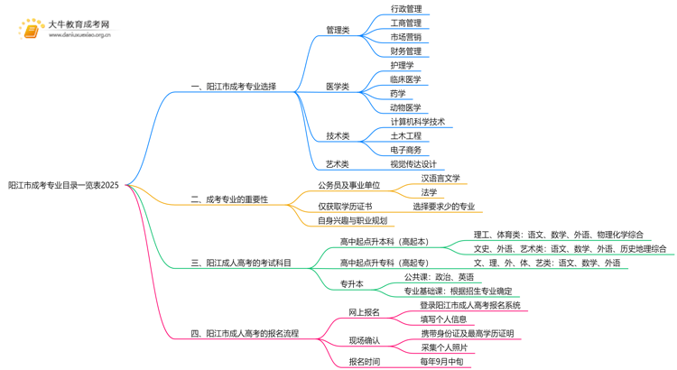阳江市成考专业目录一览表2025思维导图