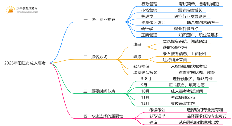 2025年阳江市成人高考哪些专业好？怎么报名思维导图