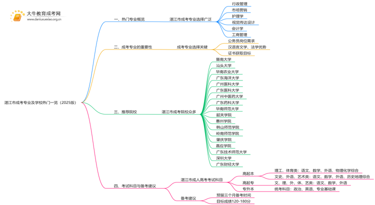 湛江市成考专业及学校热门一览（2025版）思维导图