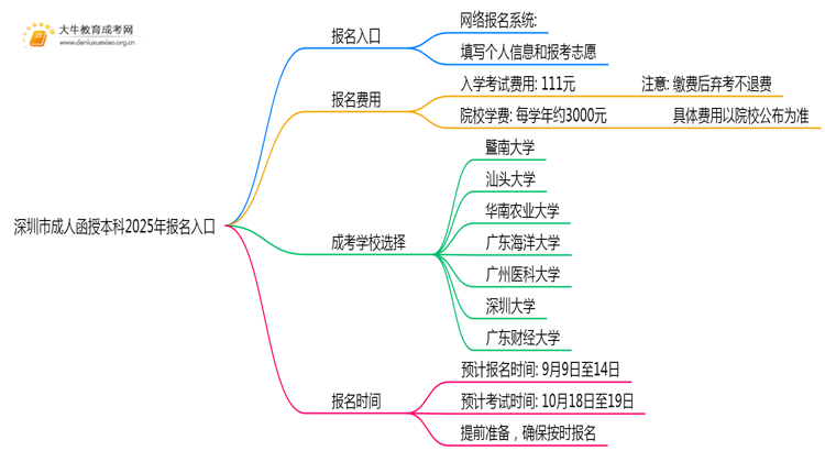 深圳市成人函授本科2025年报名入口是啥？思维导图