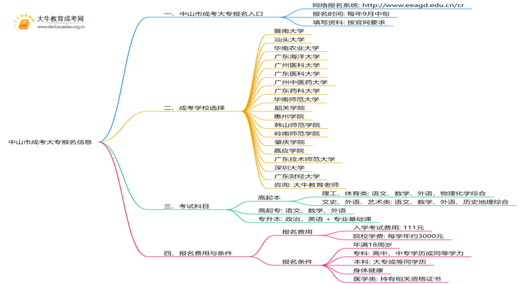 中山市成考大专报名入口2025年思维导图