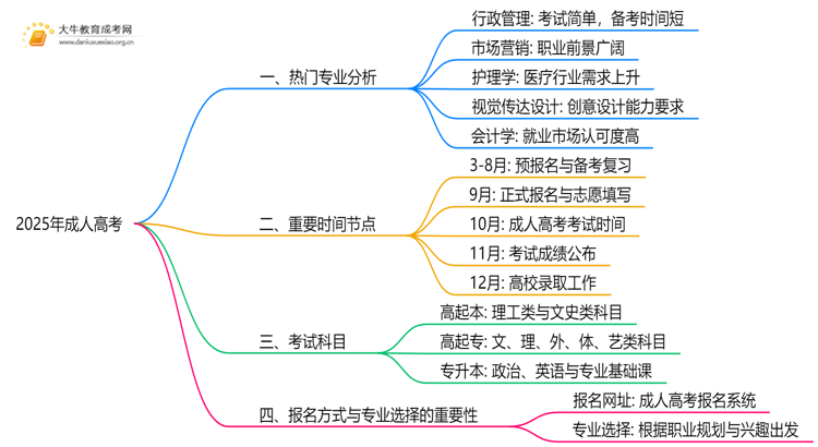 2025年年成人高考专业考什么？考哪些科目思维导图
