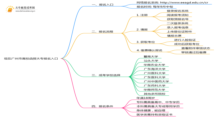 现在广州市高校函授大专报名入口是怎样的10003？思维导图