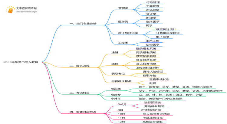 2025年东莞市成人教育有哪些专业？热门的是？思维导图