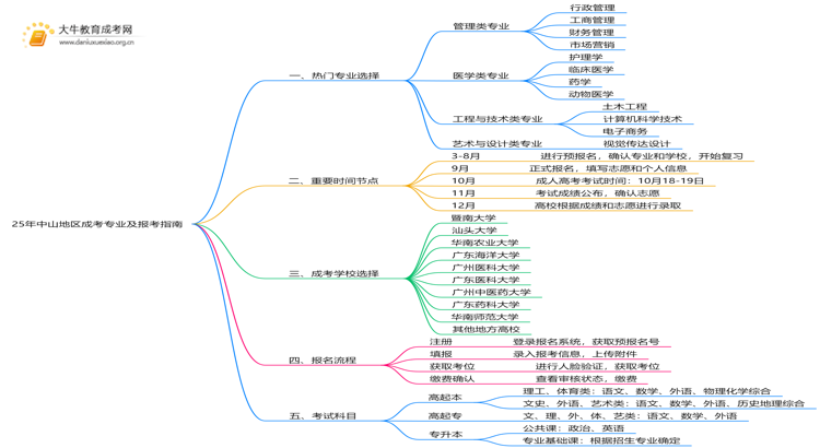 25年中山地区成考专业有哪些专业 附报考指南思维导图