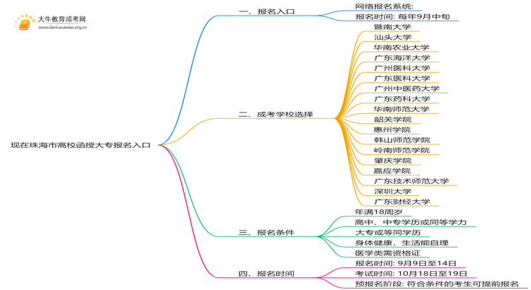 现在珠海市高校函授大专报名入口是怎样的10003？思维导图