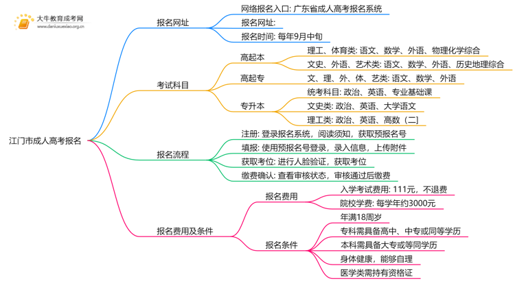 江门市成考报名网址查询 怎么个流程？思维导图
