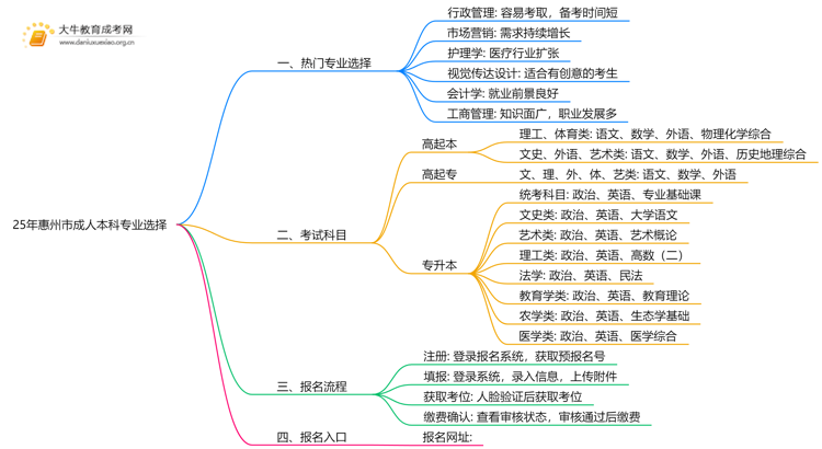 25年惠州市成人本科有哪些专业思维导图
