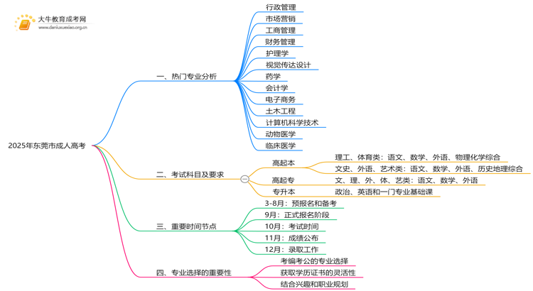 2025年东莞市成人高考的所有专业（最新）思维导图