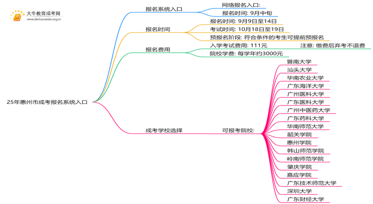 25年惠州市成考报名系统入口是哪一个？思维导图
