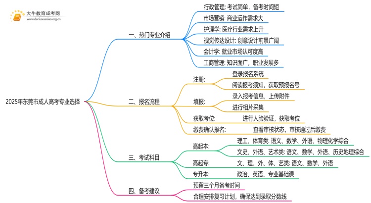 2025年东莞市成人高考都有啥专业？思维导图