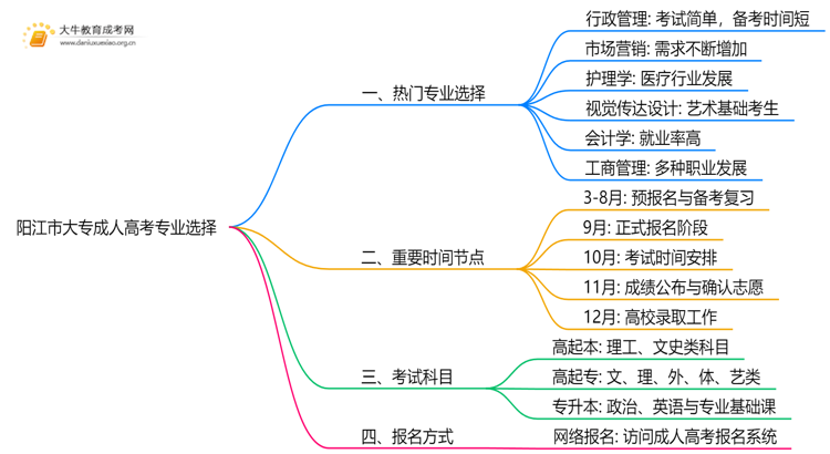 阳江市大专成人高考有哪些专业思维导图