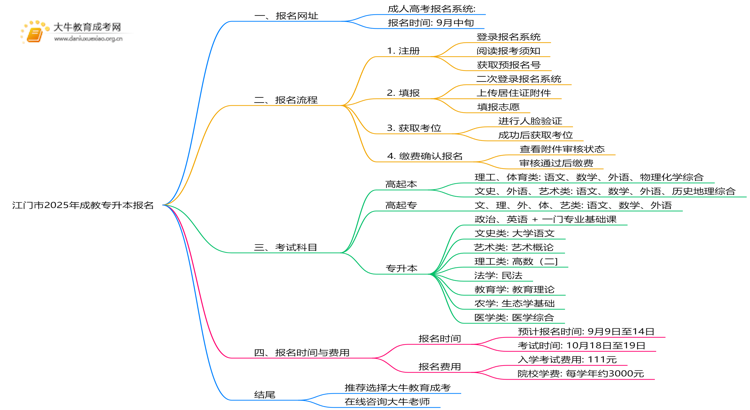 江门市2025年成教专升本报名网址（最新）思维导图