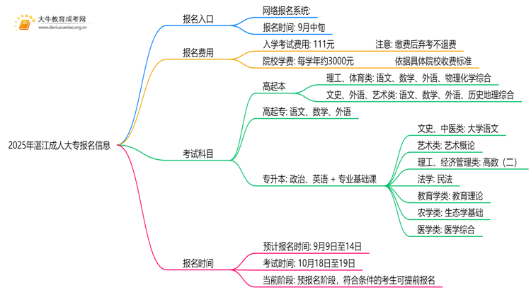 出炉！2025年湛江成人大专报名考试入口思维导图