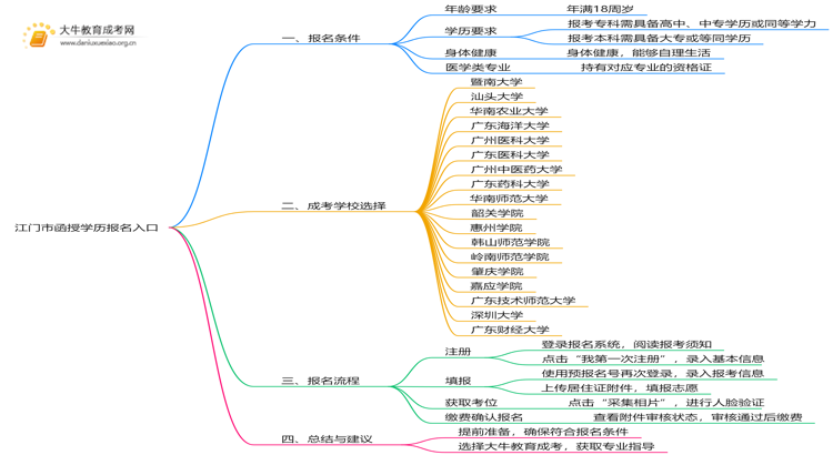 江门市函授学历报名入口2025年 附报考流程思维导图