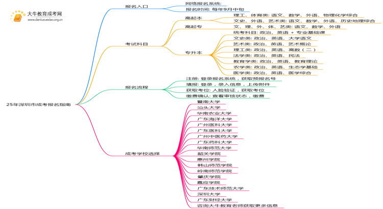 25年深圳市成考报名入口有哪些？怎么报思维导图