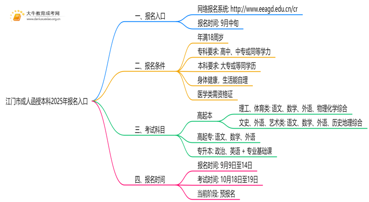 江门市成人函授本科2025年报名入口是啥？思维导图
