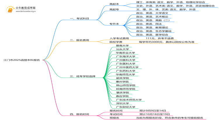 江门市2025函授本科报名官方入口是什么？思维导图