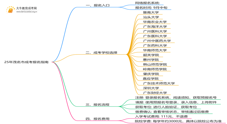 25年茂名市成考报名入口有哪些？怎么报思维导图