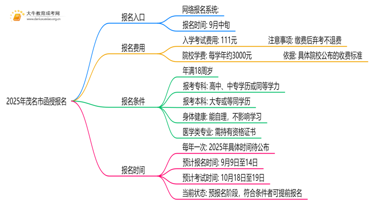 请认准！2025年茂名市函授报名入口公布！思维导图