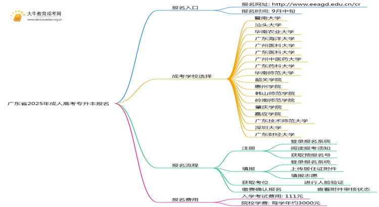 广东省2025年成人高考专升本报名网是什么思维导图