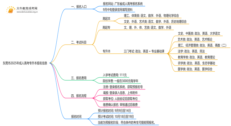 东莞市2025年成人高考专升本报名网是什么思维导图