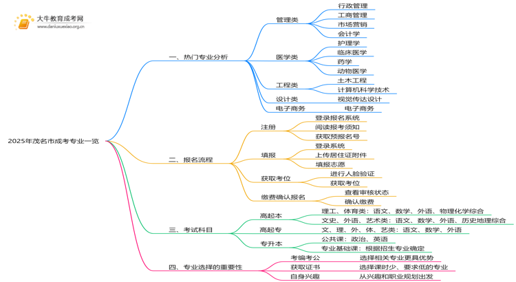 2025年茂名市成考专业一览表查询思维导图