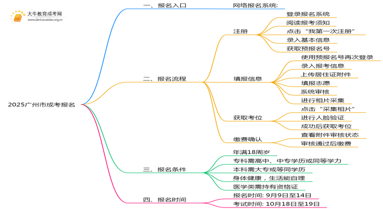 2025广州市成考怎样报名 附网址思维导图