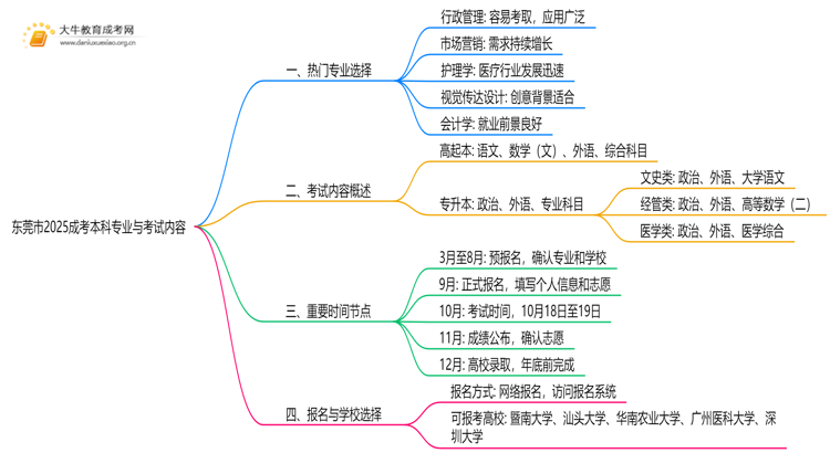 东莞市2025成考本科学什么专业？考什么内容思维导图
