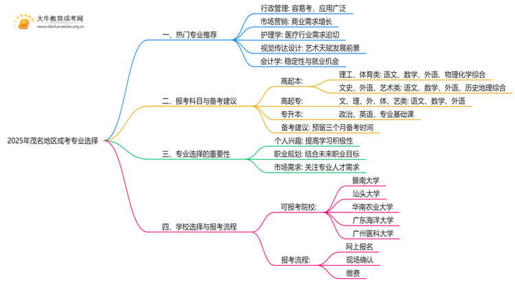 2025年茂名地区成考报考什么专业好思维导图