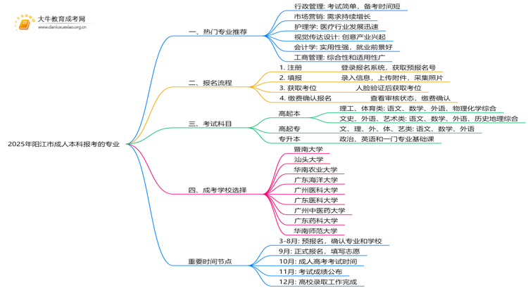 2025年阳江市成人本科报考的专业（热荐）思维导图