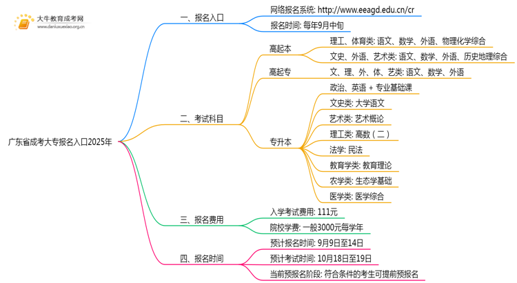 广东省成考大专报名入口2025年思维导图