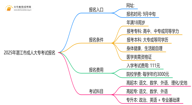 2025年湛江市成人大专考试报名网址公布！思维导图